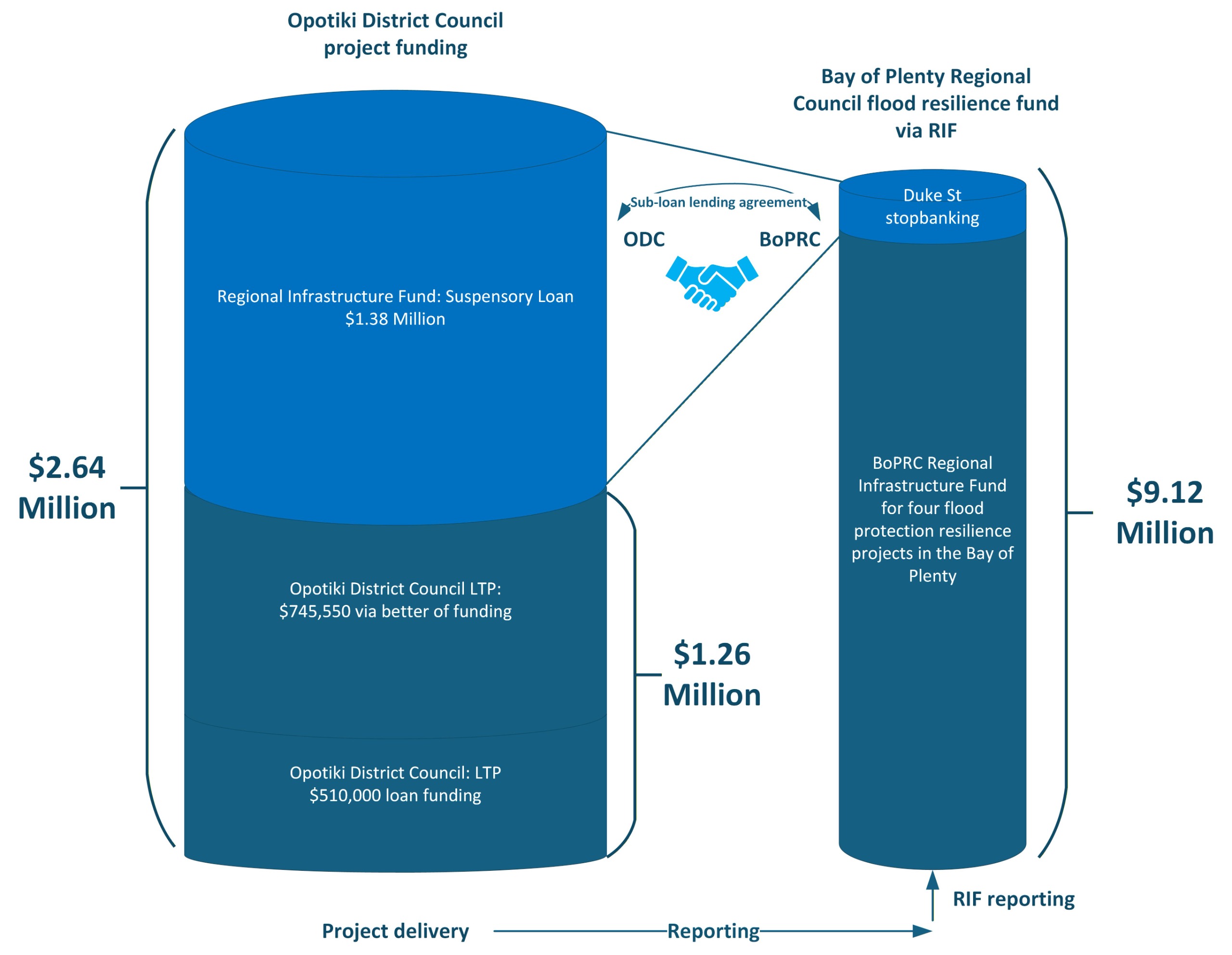Funding graph
